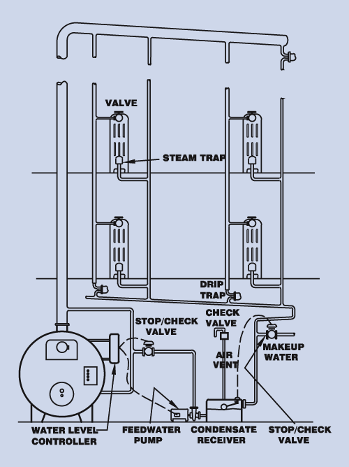 Condensate Feedwater