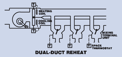 Dual-Duct Reheat