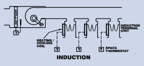 Induction Systems