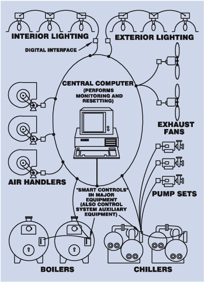 Note 13. Energy Management Control Systems