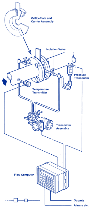Note 16. Measurement of Liquid Gas and Heat Flow