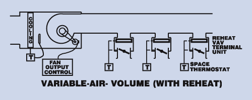 Variable-Air-Volume