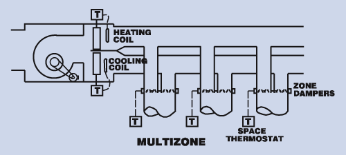 Multizone Systems