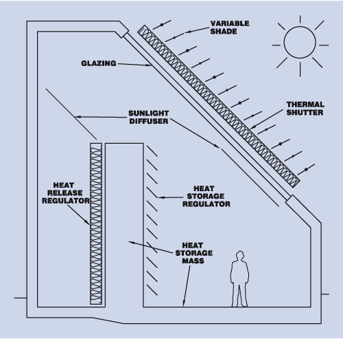 Note 47. Passive Solar