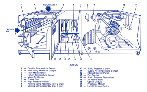 Single-Zone Systems